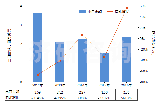 2012-2016年中國(guó)初級(jí)形狀的醇酸樹(shù)脂(HS39075000)出口總額及增速統(tǒng)計(jì) 2012-2016年中國(guó)初級(jí)形狀的醇酸樹(shù)脂(HS39075000)出口總額及增速統(tǒng)計(jì)